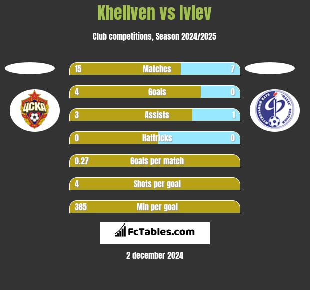 Khellven vs Ivlev h2h player stats