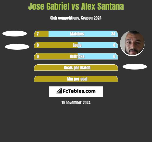 Jose Gabriel vs Alex Santana h2h player stats