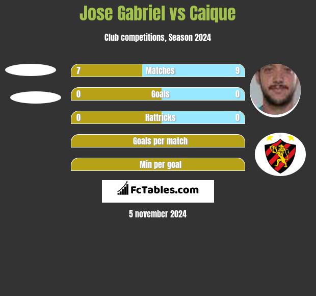 Jose Gabriel vs Caique h2h player stats