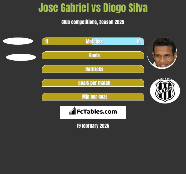 Jose Gabriel vs Diogo Silva h2h player stats