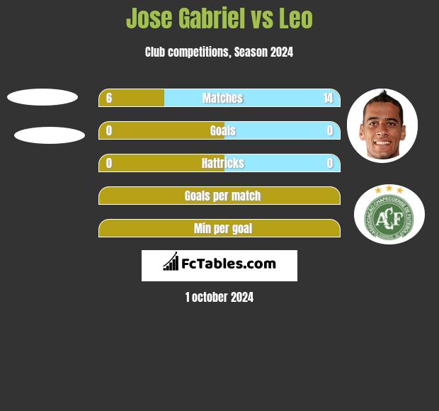 Jose Gabriel vs Leo h2h player stats