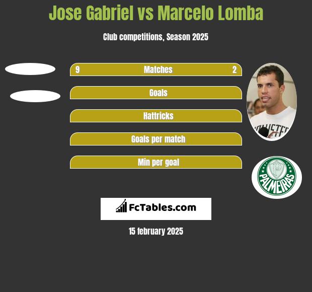 Jose Gabriel vs Marcelo Lomba h2h player stats