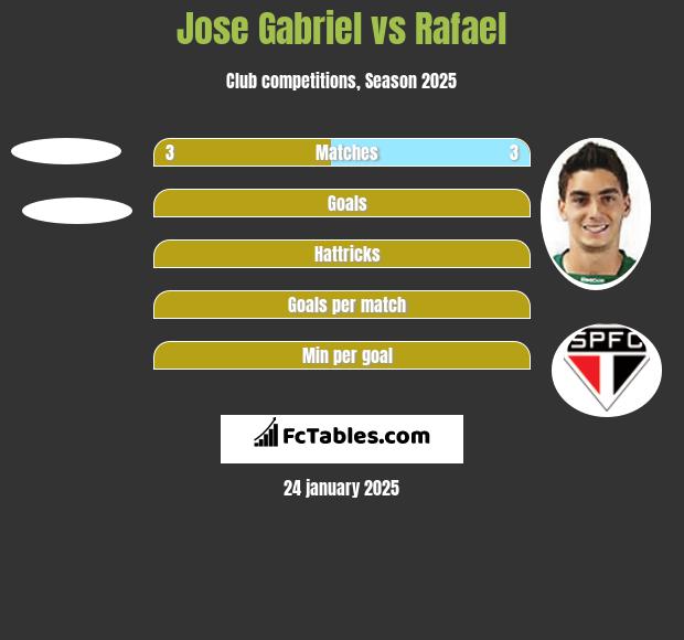 Jose Gabriel vs Rafael h2h player stats