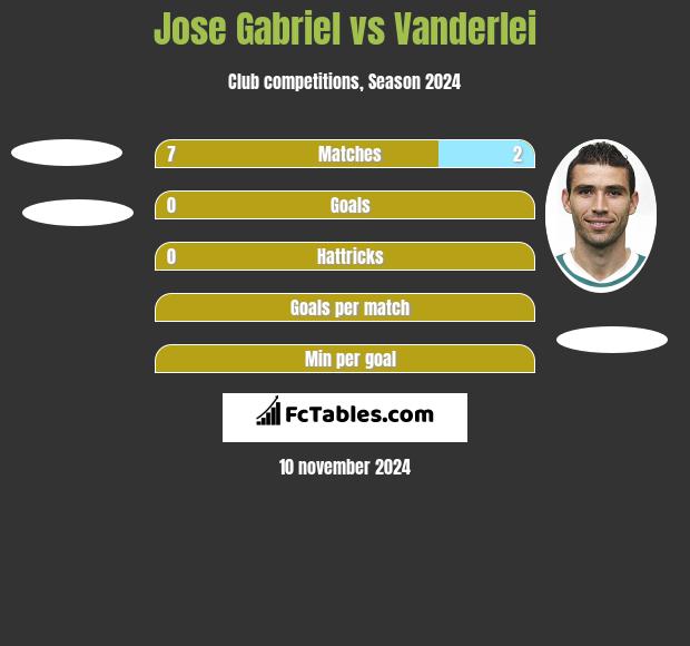 Jose Gabriel vs Vanderlei h2h player stats