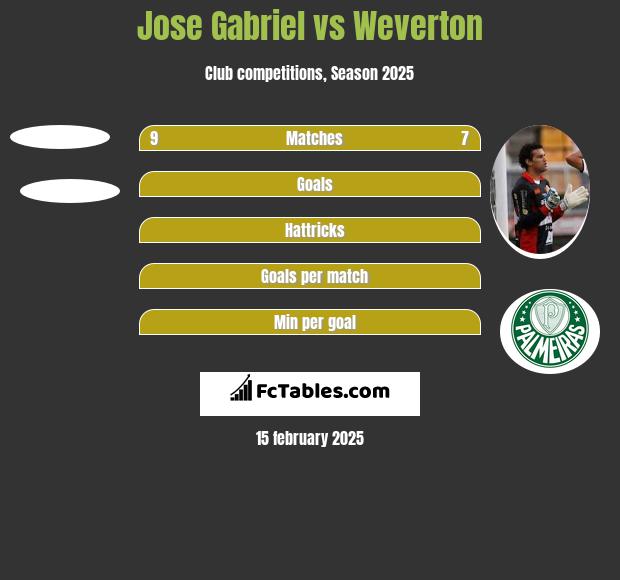 Jose Gabriel vs Weverton h2h player stats