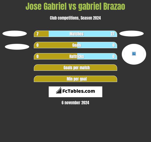 Jose Gabriel vs gabriel Brazao h2h player stats