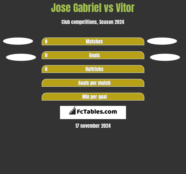 Jose Gabriel vs Vitor h2h player stats