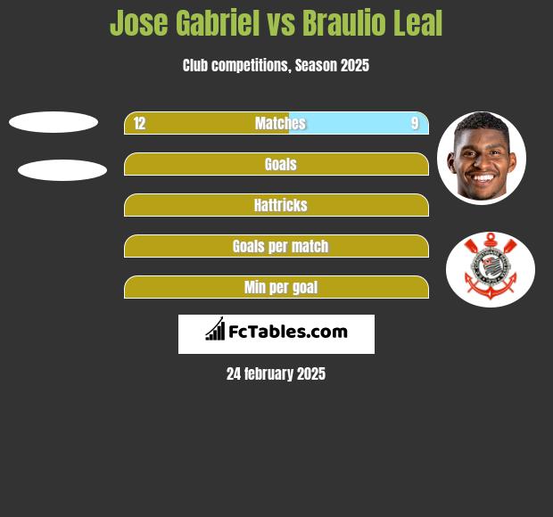 Jose Gabriel vs Braulio Leal h2h player stats