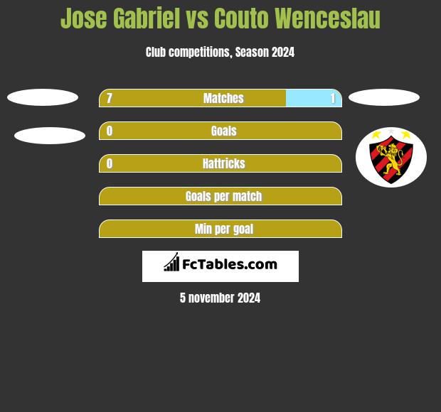 Jose Gabriel vs Couto Wenceslau h2h player stats