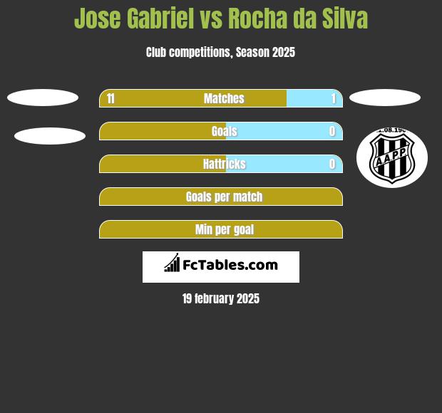 Jose Gabriel vs Rocha da Silva h2h player stats