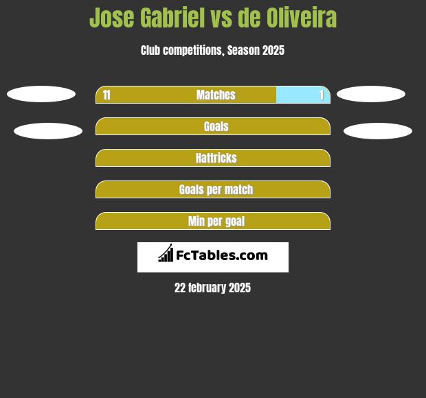 Jose Gabriel vs de Oliveira h2h player stats