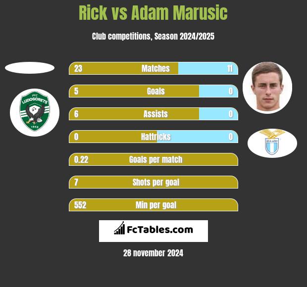 Rick vs Adam Marusic h2h player stats