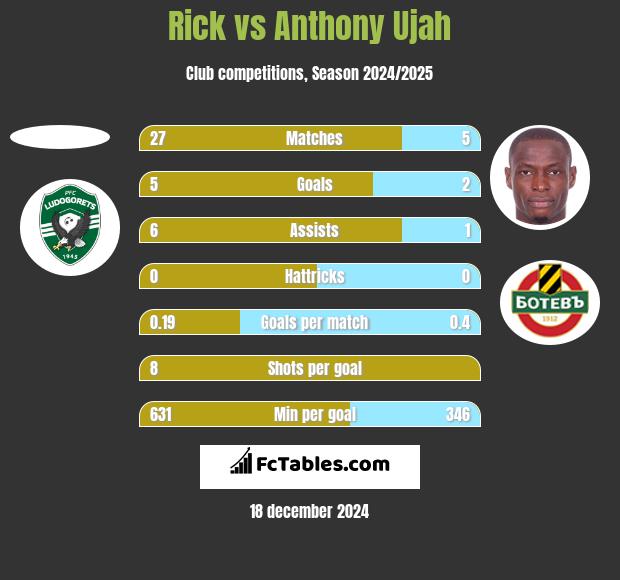 Rick vs Anthony Ujah h2h player stats