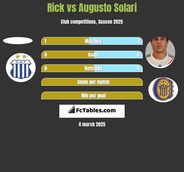 Rick vs Augusto Solari h2h player stats