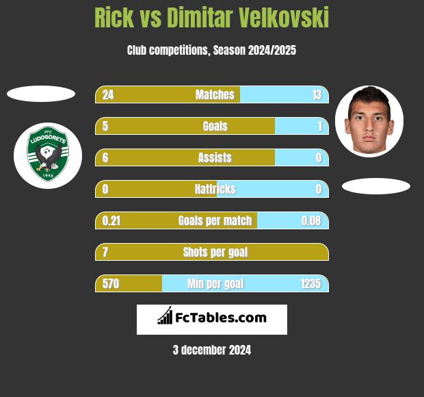 Rick vs Dimitar Velkovski h2h player stats