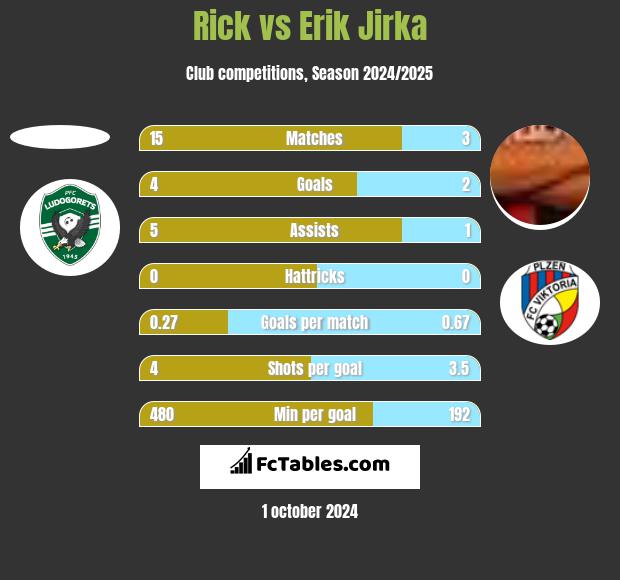 Rick vs Erik Jirka h2h player stats