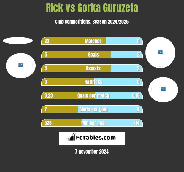 Rick vs Gorka Guruzeta h2h player stats