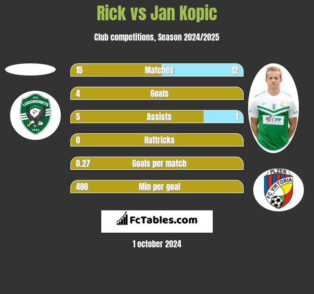 Rick vs Jan Kopic h2h player stats