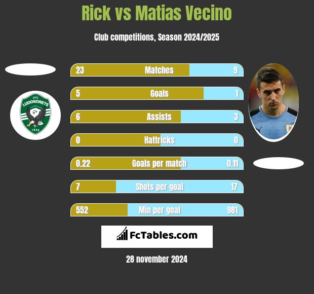 Rick vs Matias Vecino h2h player stats