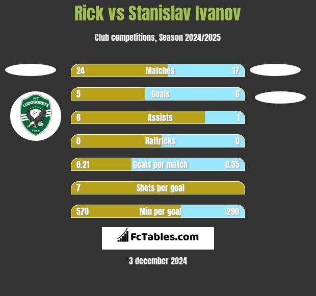 Rick vs Stanislav Ivanov h2h player stats