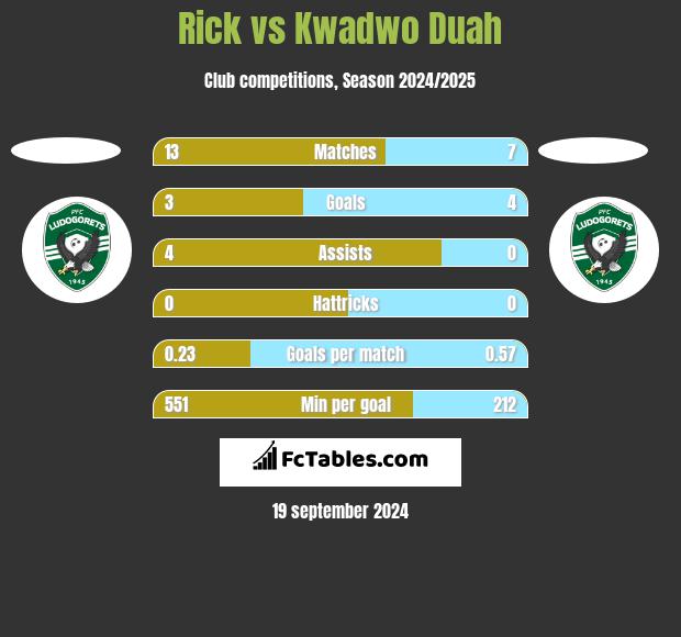 Rick vs Kwadwo Duah h2h player stats