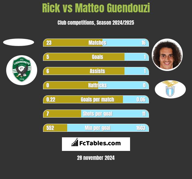 Rick vs Matteo Guendouzi h2h player stats