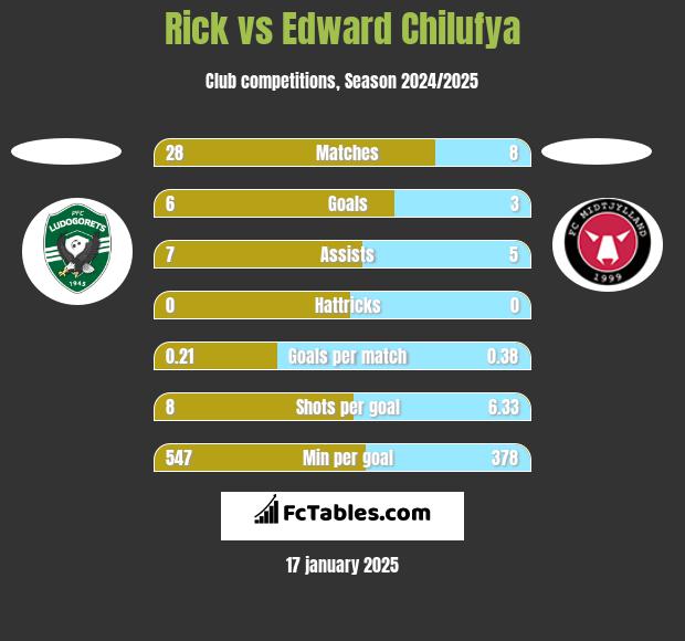 Rick vs Edward Chilufya h2h player stats