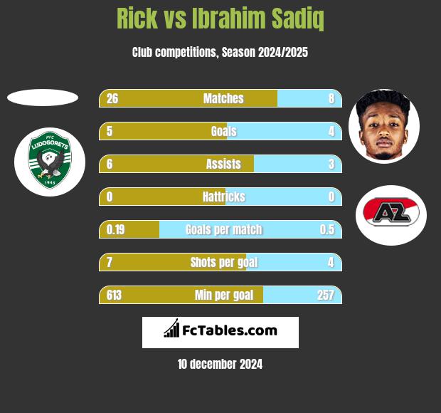 Rick vs Ibrahim Sadiq h2h player stats