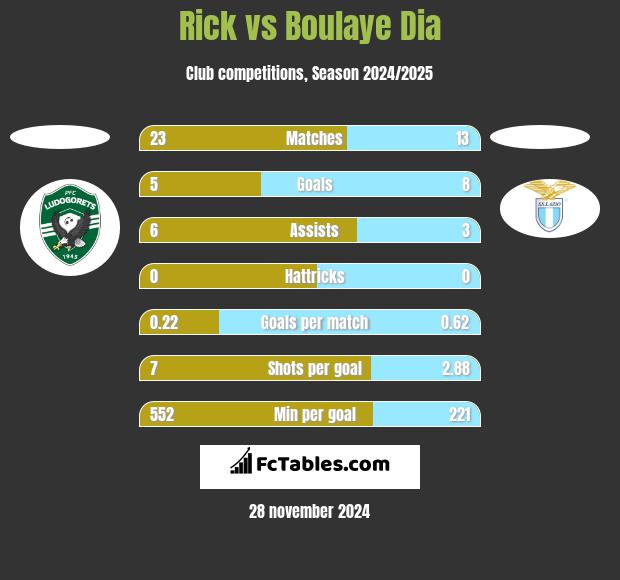 Rick vs Boulaye Dia h2h player stats