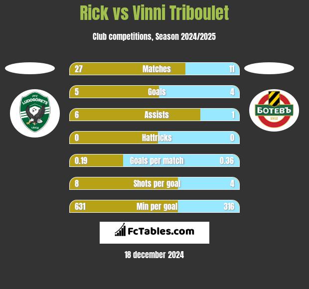 Rick vs Vinni Triboulet h2h player stats