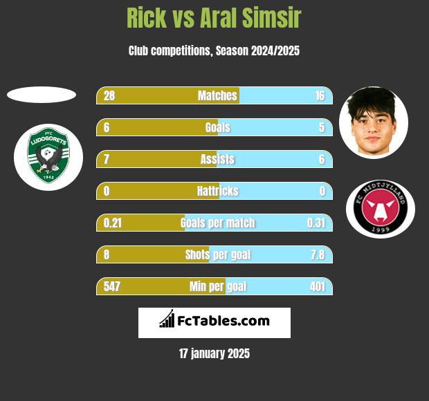 Rick vs Aral Simsir h2h player stats