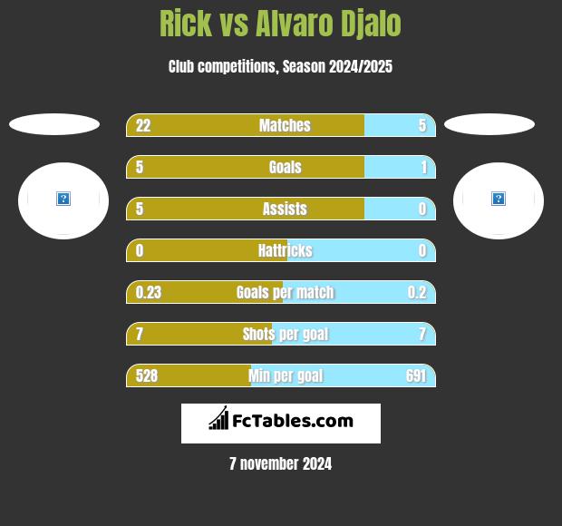 Rick vs Alvaro Djalo h2h player stats