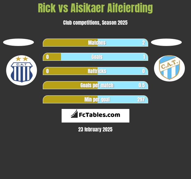 Rick vs Aisikaer Aifeierding h2h player stats