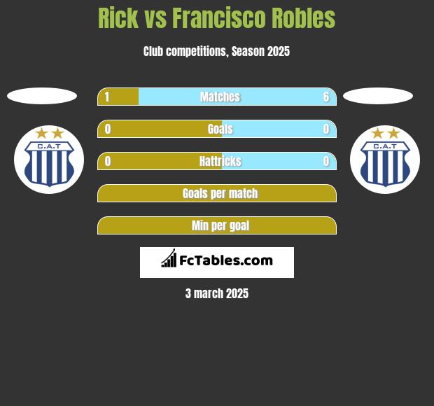 Rick vs Francisco Robles h2h player stats