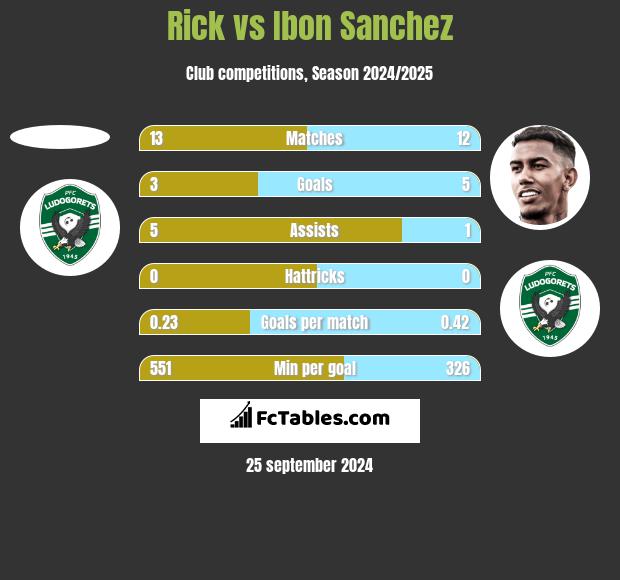 Rick vs Ibon Sanchez h2h player stats