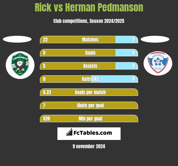 Rick vs Herman Pedmanson h2h player stats