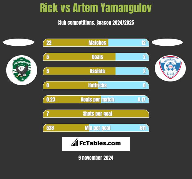 Rick vs Artem Yamangulov h2h player stats