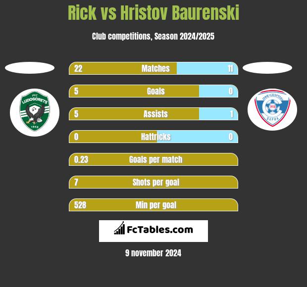 Rick vs Hristov Baurenski h2h player stats