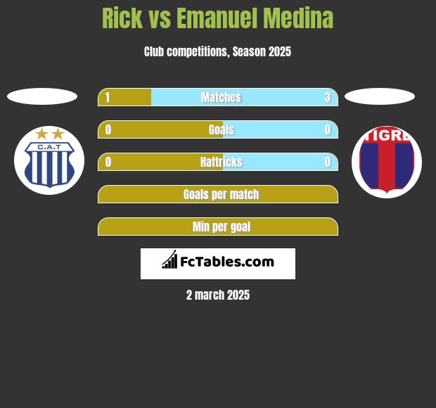 Rick vs Emanuel Medina h2h player stats