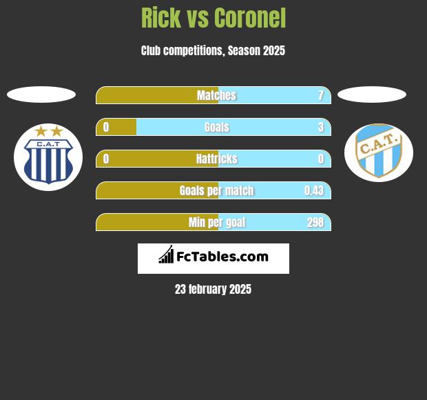 Rick vs Coronel h2h player stats