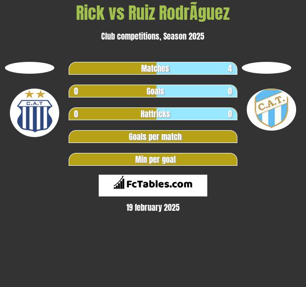 Rick vs Ruiz RodrÃ­guez h2h player stats