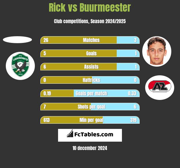 Rick vs Buurmeester h2h player stats