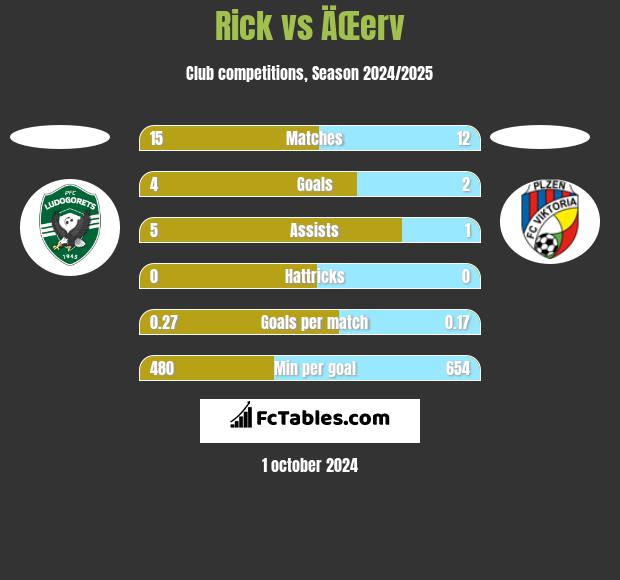 Rick vs ÄŒerv h2h player stats