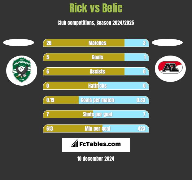 Rick vs Belic h2h player stats