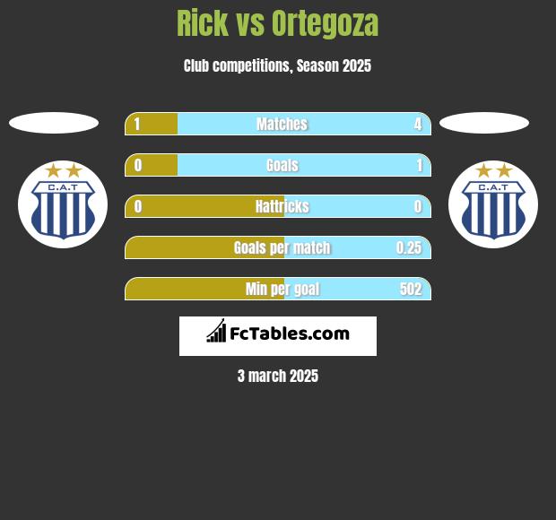 Rick vs Ortegoza h2h player stats