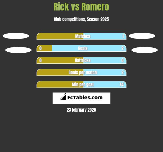 Rick vs Romero h2h player stats