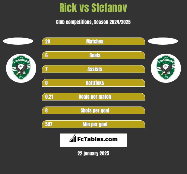 Rick vs Stefanov h2h player stats