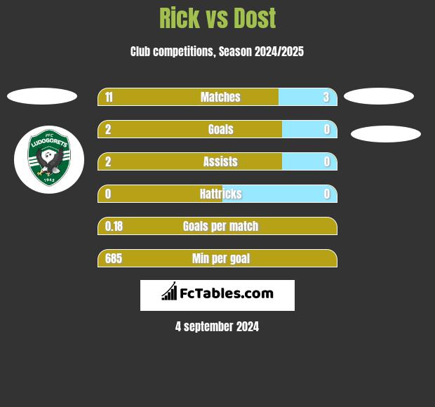 Rick vs Dost h2h player stats