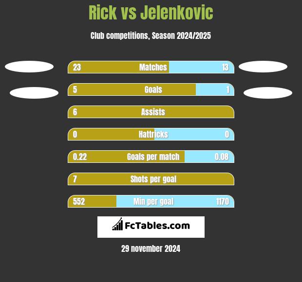 Rick vs Jelenkovic h2h player stats