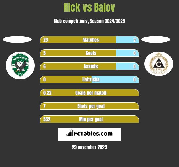 Rick vs Balov h2h player stats